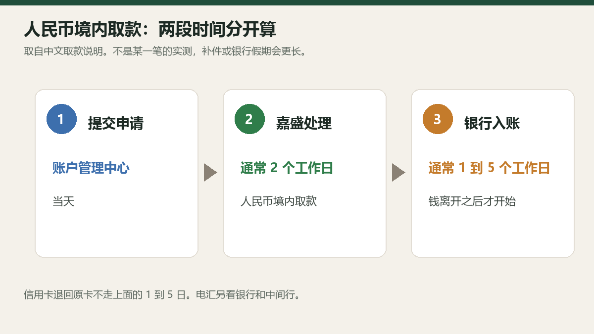嘉盛外汇出金流程与常见问题：资料、到账时间和状态核对